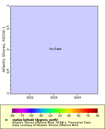 Map of Distinct Data