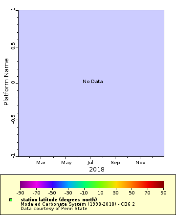 Map of Distinct Data