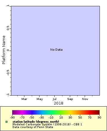 Map of Distinct Data