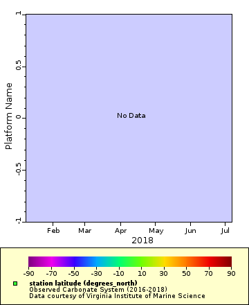 Map of Distinct Data