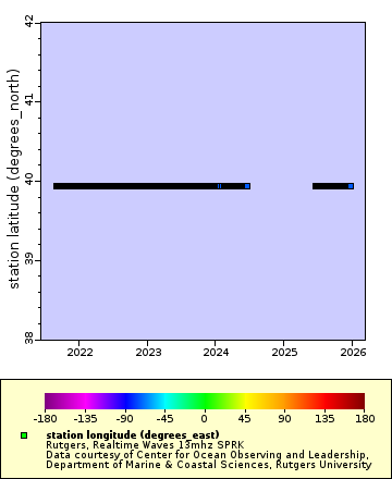 Map of Distinct Data
