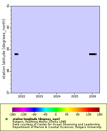 Map of Distinct Data